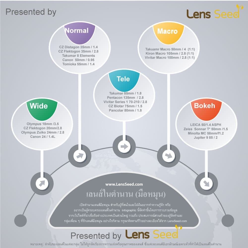 เลนส์มือหมุนในตำนาน