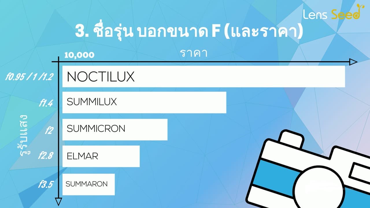 ถึงคนที่อยากเริ่มสะสมเลนส์ Leica แต่ไม่รู้จะเริ่มอย่างไร